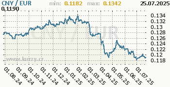 Graf CNY / EUR denní hodnoty, 1 rok, formát 350 x 180 (px) PNG