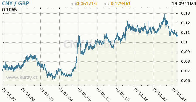 Vvoj kurzu CNY/GBP - graf