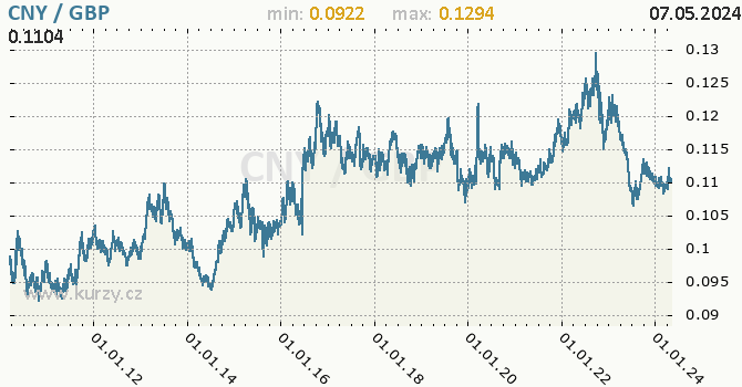 Vvoj kurzu CNY/GBP - graf