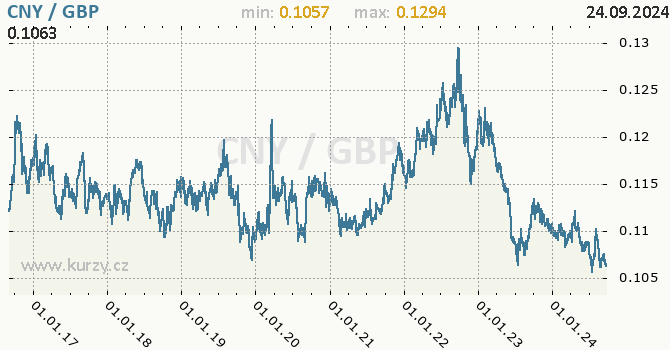 Vvoj kurzu CNY/GBP - graf