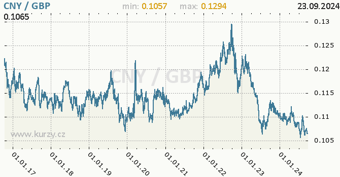 Vvoj kurzu CNY/GBP - graf