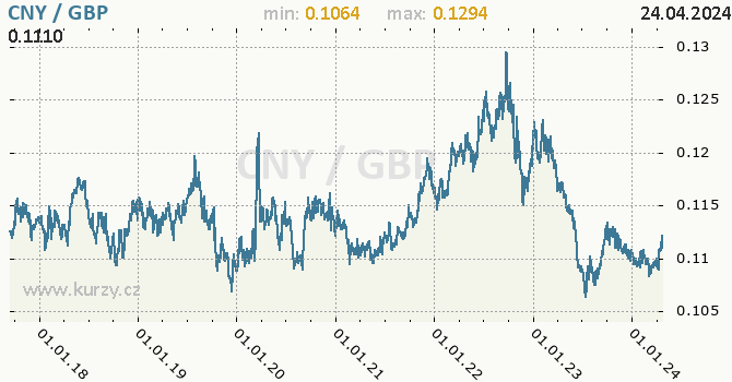 Vvoj kurzu CNY/GBP - graf
