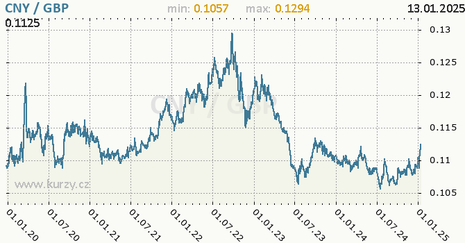 Vvoj kurzu CNY/GBP - graf