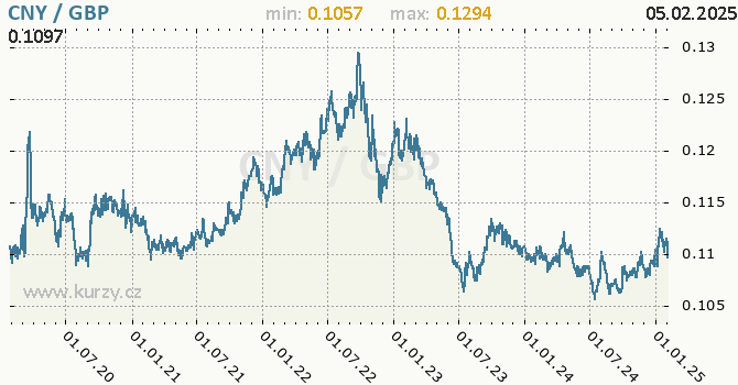 Vvoj kurzu CNY/GBP - graf