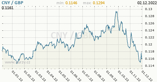 Vývoj kurzu CNY/GBP - graf