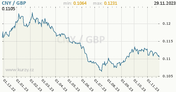 Vývoj kurzu CNY/GBP - graf