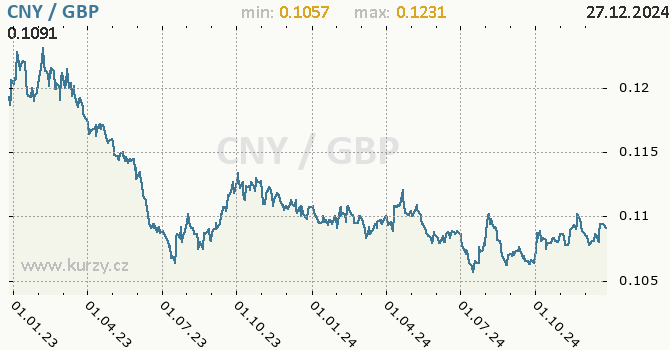 Vvoj kurzu CNY/GBP - graf