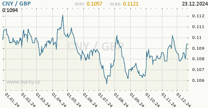 Vvoj kurzu CNY/GBP - graf