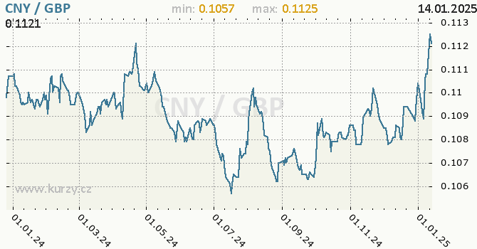 Vvoj kurzu CNY/GBP - graf