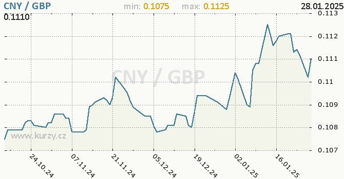 Vvoj kurzu CNY/GBP - graf