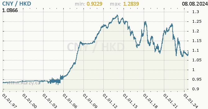 Vvoj kurzu CNY/HKD - graf