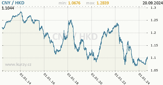 Vvoj kurzu CNY/HKD - graf