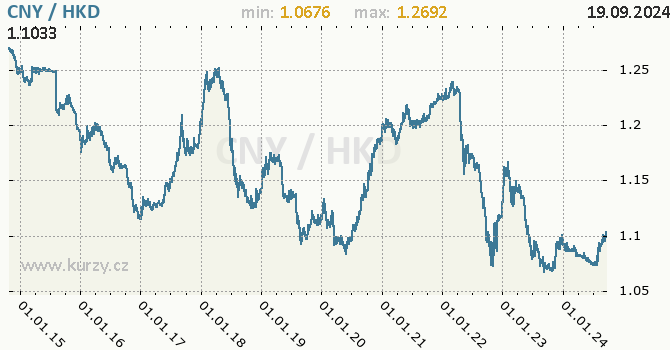 Vvoj kurzu CNY/HKD - graf