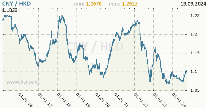Vvoj kurzu CNY/HKD - graf