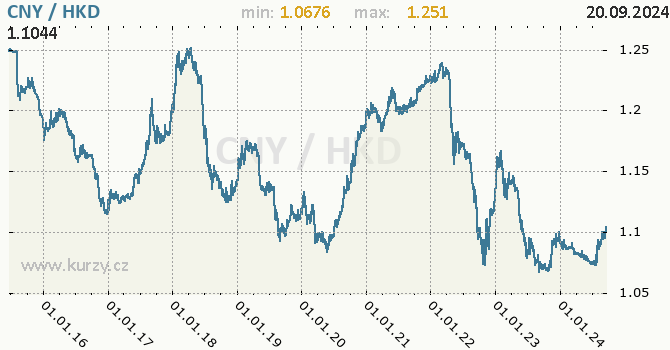 Vvoj kurzu CNY/HKD - graf