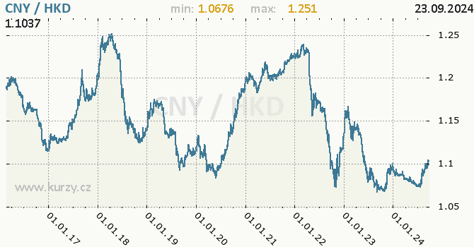 Vvoj kurzu CNY/HKD - graf