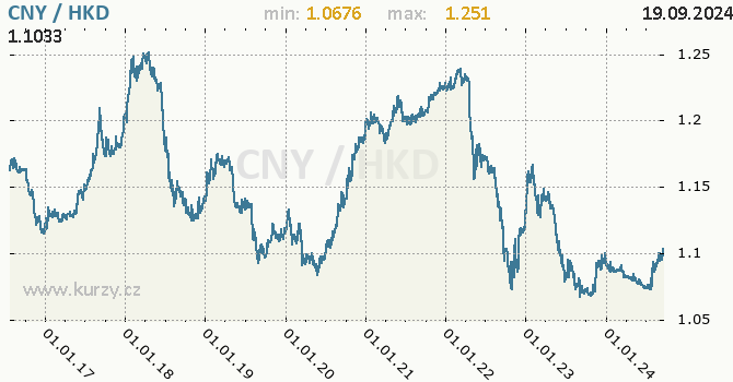 Vvoj kurzu CNY/HKD - graf