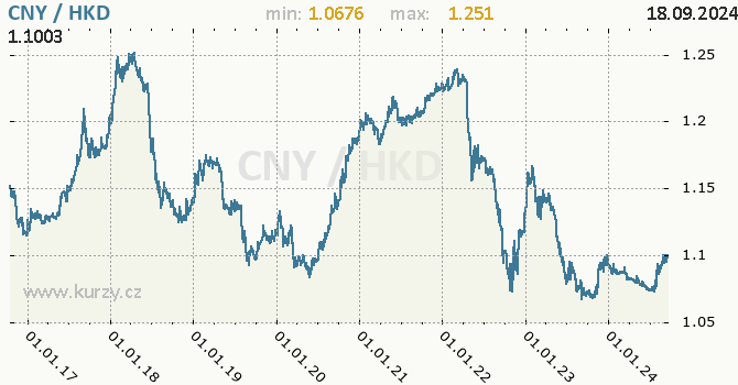 Vvoj kurzu CNY/HKD - graf