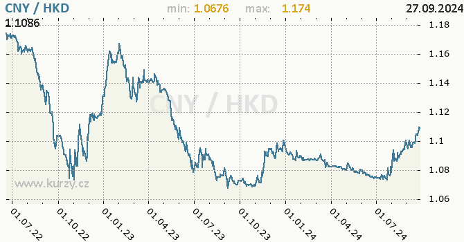 Vvoj kurzu CNY/HKD - graf