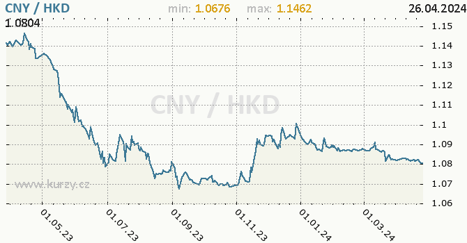 Vvoj kurzu CNY/HKD - graf
