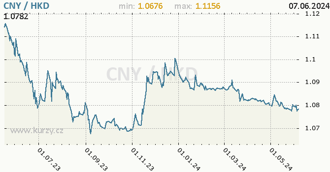 Vvoj kurzu CNY/HKD - graf