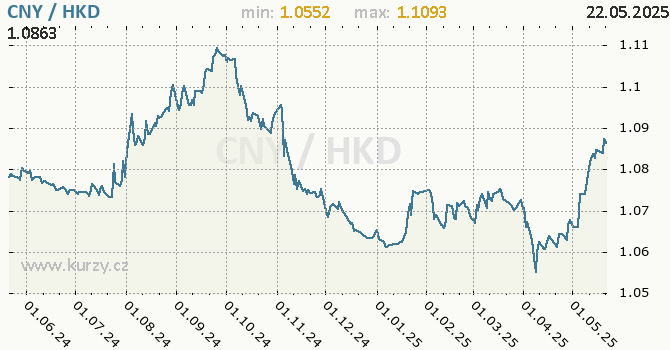 Vvoj kurzu CNY/HKD - graf