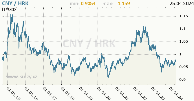 Vvoj kurzu CNY/HRK - graf