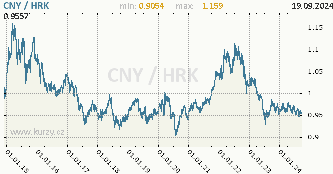 Vvoj kurzu CNY/HRK - graf
