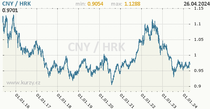 Vvoj kurzu CNY/HRK - graf
