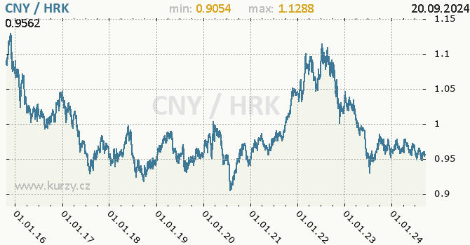 Vvoj kurzu CNY/HRK - graf