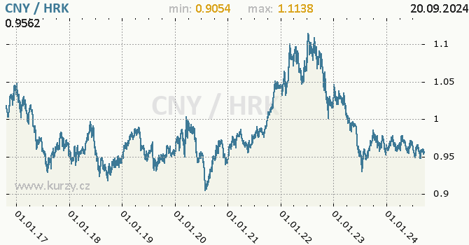 Vvoj kurzu CNY/HRK - graf