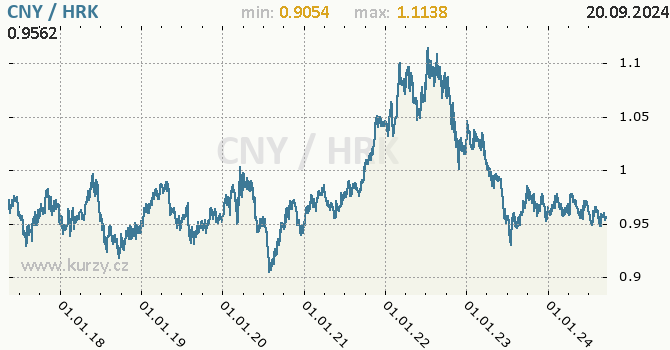 Vvoj kurzu CNY/HRK - graf