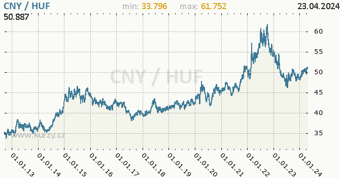 Vvoj kurzu CNY/HUF - graf