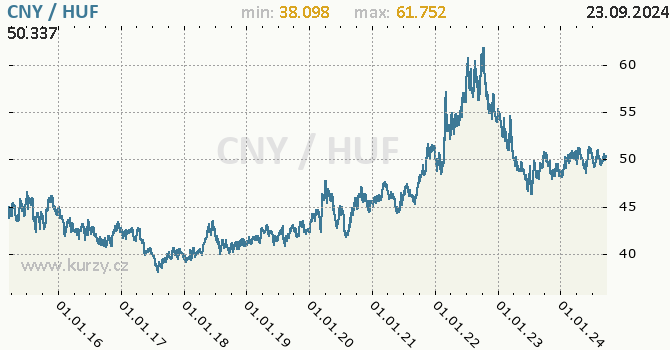 Vvoj kurzu CNY/HUF - graf