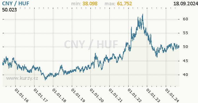 Vvoj kurzu CNY/HUF - graf