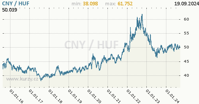 Vvoj kurzu CNY/HUF - graf