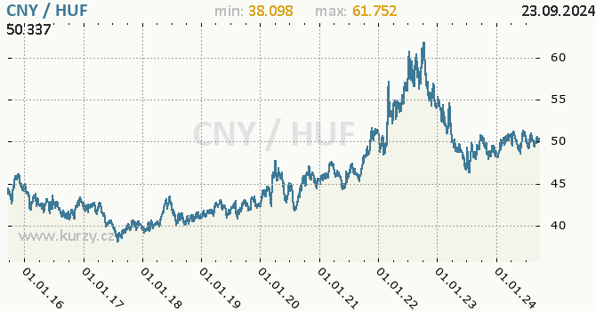Vvoj kurzu CNY/HUF - graf