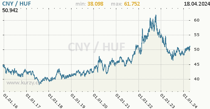 Vvoj kurzu CNY/HUF - graf