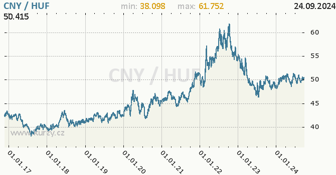 Vvoj kurzu CNY/HUF - graf