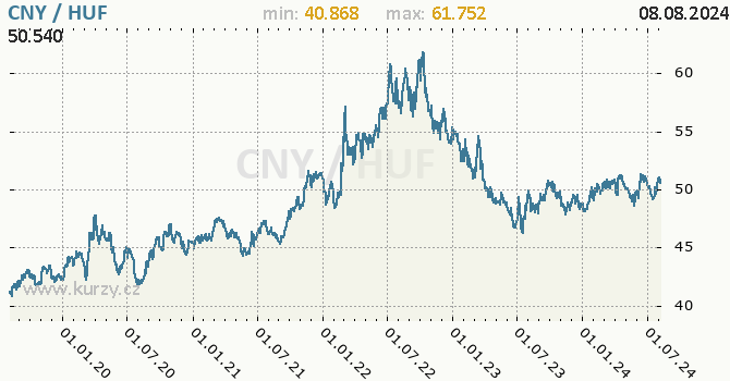 Vvoj kurzu CNY/HUF - graf