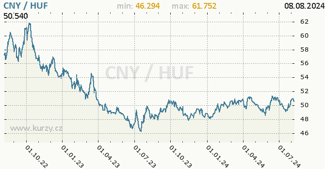 Vvoj kurzu CNY/HUF - graf