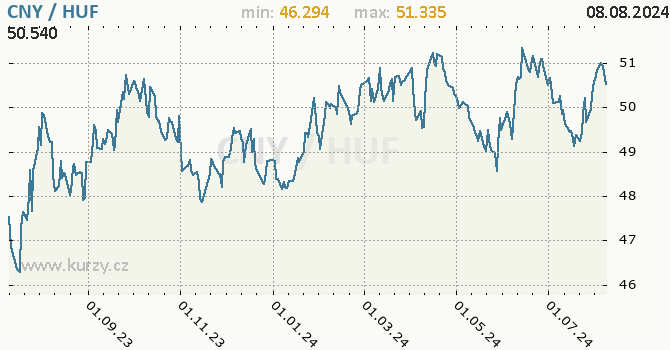 Vvoj kurzu CNY/HUF - graf