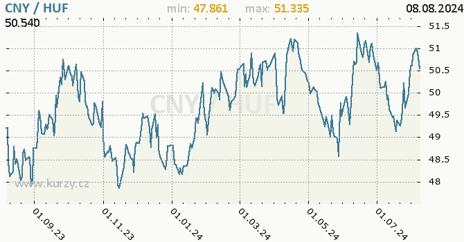 Vvoj kurzu CNY/HUF - graf