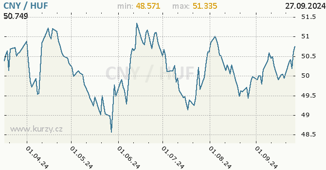 Vvoj kurzu CNY/HUF - graf
