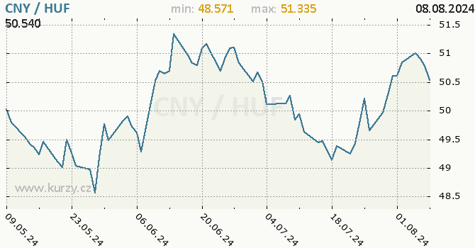 Vvoj kurzu CNY/HUF - graf