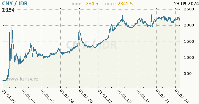 Vvoj kurzu CNY/IDR - graf