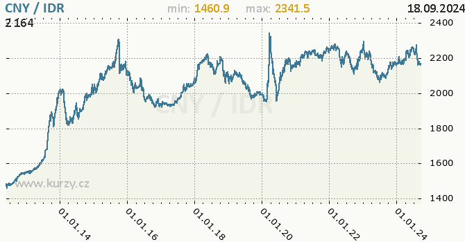 Vvoj kurzu CNY/IDR - graf