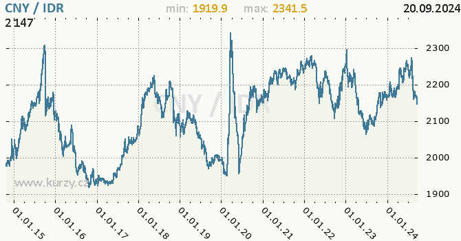 Vvoj kurzu CNY/IDR - graf