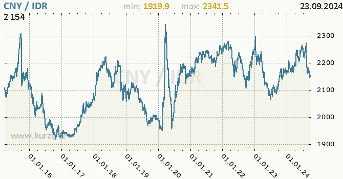 Vvoj kurzu CNY/IDR - graf