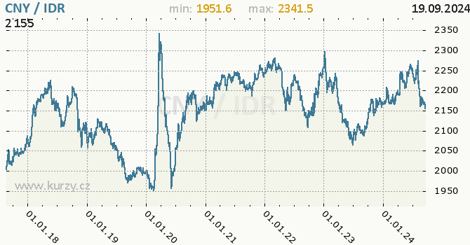 Vvoj kurzu CNY/IDR - graf